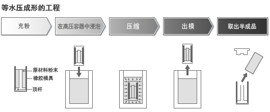 等水压成形的工程