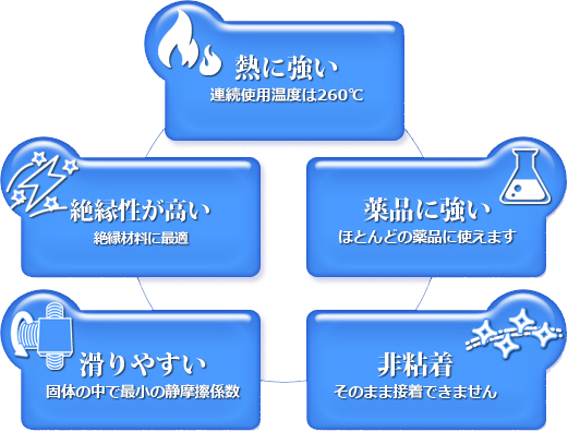 フッ素樹脂の特性