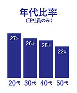 年代比率