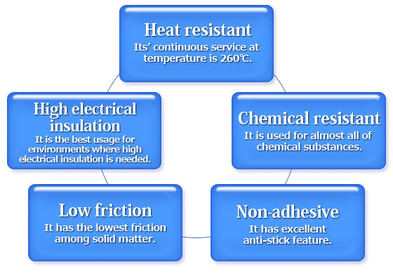 フッ素樹脂の特性