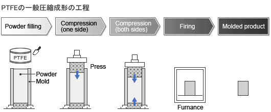 PTFEのCompression molding法