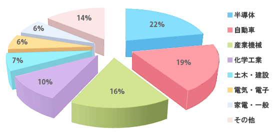 フッ素樹脂分野別使用状況