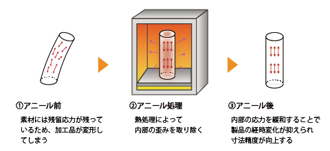 PTFEの直圧式圧縮成型法