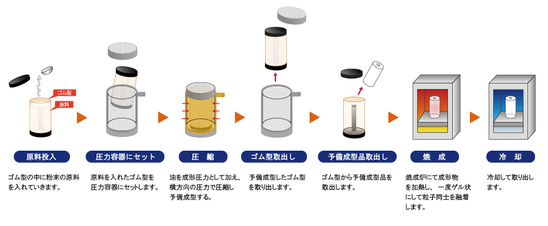 PTFEの直圧式圧縮成型法