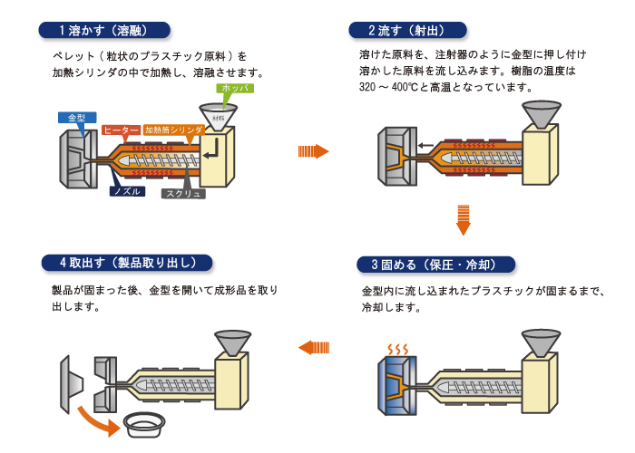 PTFEの直圧式圧縮成型法