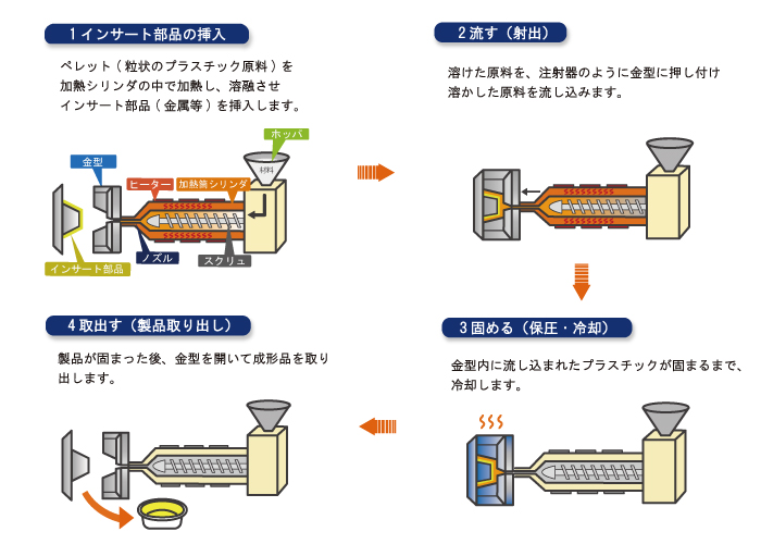 PTFEの直圧式圧縮成型法