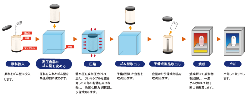 PTFEの直圧式圧縮成型法